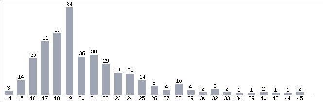 age