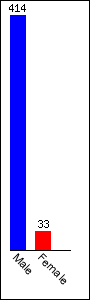 gender